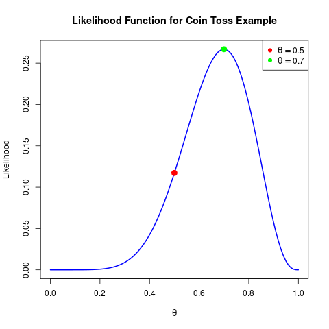 Likelihood function for observing 7 heads in 10 coin tosses. The x-axis represents theta probability of heads, and the y-axis represents the likelihood of observing the data given theta. The red line represents theta = 0.5 and the green line represents theta = 0.7