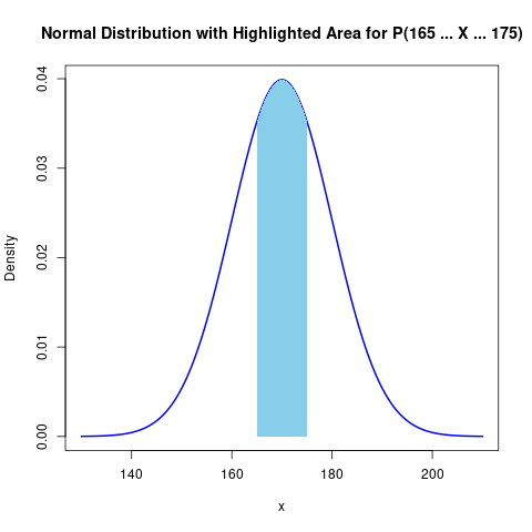 Normal Distribution with Highlighted Area for P(165 ≤ X ≤ 175)