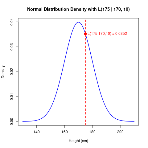 Graph of a blue normal distribution curve with a red point and a vertical dashed red line at 175 cm, indicating the likelihood value of approximately 0.0352 for a student height of 175 cm given μ = 170 and σ = 10.