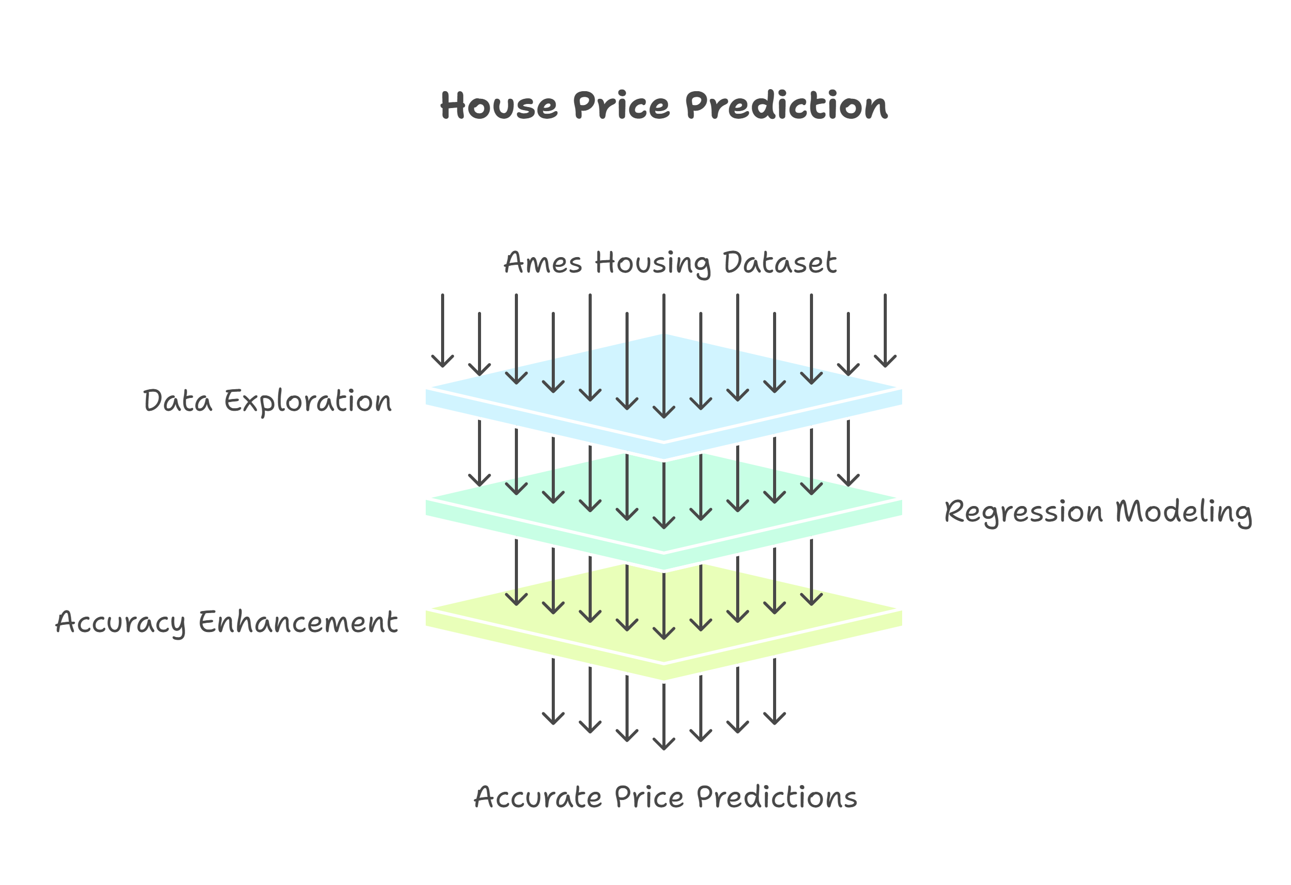 House Price Prediction: Regression Modeling with the Ames Housing Dataset